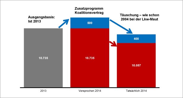 Bundesverkehrshaushalt 2014